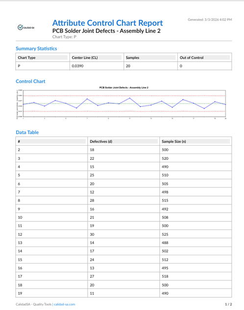 Sample Attribute Chart report